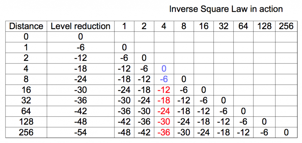 Inverse Square Law in action pit